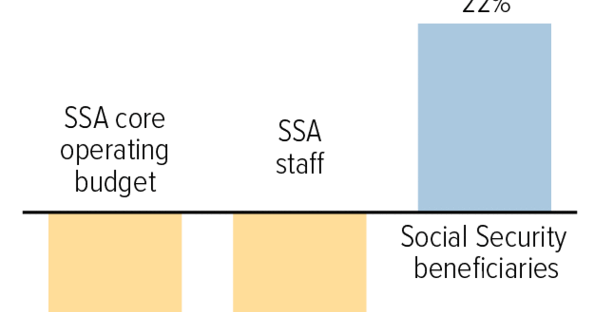 Social Security Administration Faces Increased Workload With Fewer